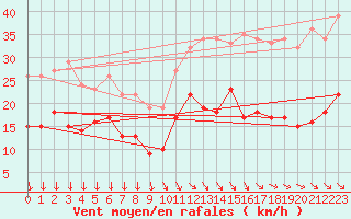 Courbe de la force du vent pour Ile d