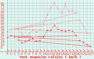 Courbe de la force du vent pour Leucate (11)