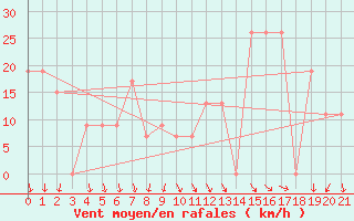 Courbe de la force du vent pour Aqaba Airport