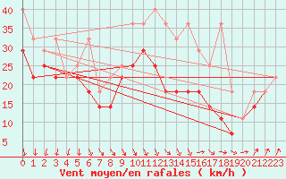 Courbe de la force du vent pour Brocken