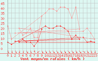 Courbe de la force du vent pour Evionnaz