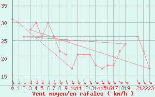 Courbe de la force du vent pour la bouée 62001