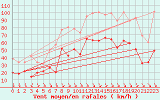 Courbe de la force du vent pour Salon-de-Provence (13)