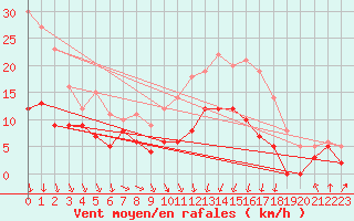 Courbe de la force du vent pour Saint-Quentin (02)