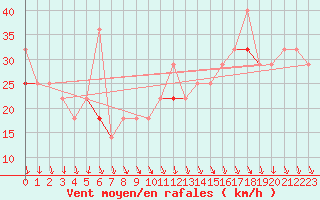 Courbe de la force du vent pour Utsira Fyr