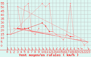 Courbe de la force du vent pour Bad Tazmannsdorf