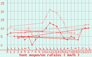 Courbe de la force du vent pour Leucate (11)