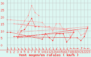 Courbe de la force du vent pour Grenoble/St-Etienne-St-Geoirs (38)