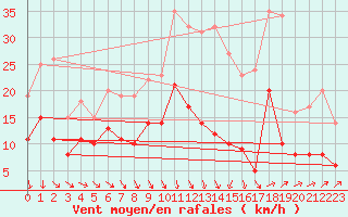 Courbe de la force du vent pour Nmes - Garons (30)