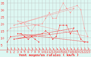 Courbe de la force du vent pour Lorient (56)
