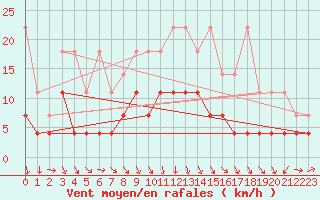 Courbe de la force du vent pour Heino Aws