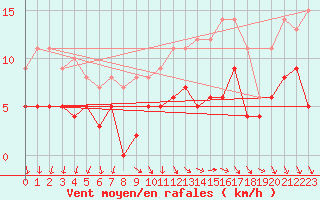 Courbe de la force du vent pour Evreux (27)