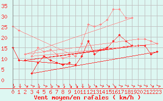 Courbe de la force du vent pour Istres (13)