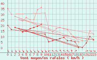Courbe de la force du vent pour Ste (34)