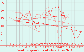 Courbe de la force du vent pour Shoream (UK)