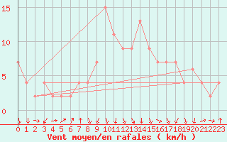 Courbe de la force du vent pour Calamocha