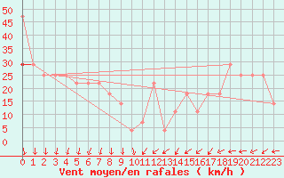 Courbe de la force du vent pour Villacher Alpe