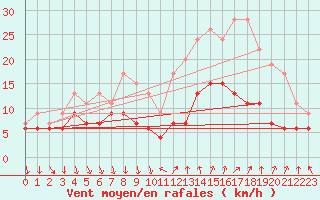 Courbe de la force du vent pour Antibes (06)