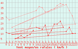 Courbe de la force du vent pour Evreux (27)