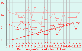 Courbe de la force du vent pour Nyon-Changins (Sw)