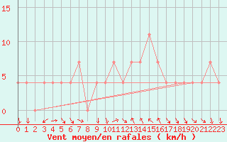 Courbe de la force du vent pour Mondsee