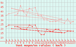 Courbe de la force du vent pour Solenzara - Base arienne (2B)