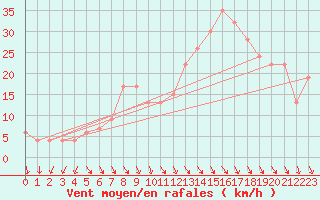 Courbe de la force du vent pour Decimomannu