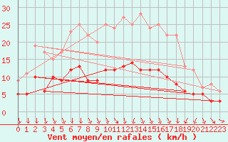 Courbe de la force du vent pour Luechow