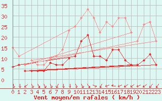 Courbe de la force du vent pour Fribourg (All)