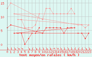 Courbe de la force du vent pour Trappes (78)