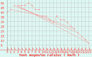 Courbe de la force du vent pour Kittila Laukukero