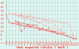 Courbe de la force du vent pour Lyon - Saint-Exupry (69)
