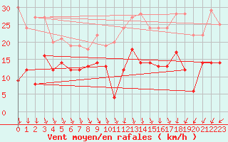 Courbe de la force du vent pour Grenoble/St-Etienne-St-Geoirs (38)