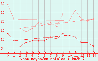 Courbe de la force du vent pour Is-en-Bassigny (52)