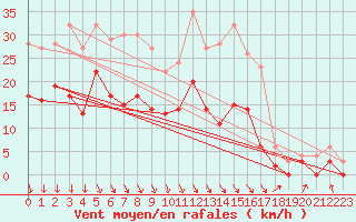 Courbe de la force du vent pour Nevers (58)
