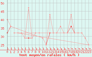 Courbe de la force du vent pour Berlevag