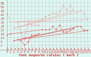 Courbe de la force du vent pour Aigle (Sw)