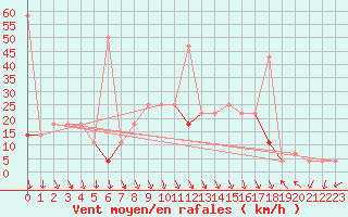 Courbe de la force du vent pour Lillehammer-Saetherengen