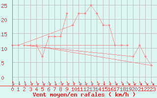 Courbe de la force du vent pour Pudasjrvi lentokentt