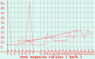 Courbe de la force du vent pour Alpinzentrum Rudolfshuette