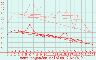 Courbe de la force du vent pour Kleiner Feldberg / Taunus