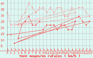 Courbe de la force du vent pour Kahler Asten