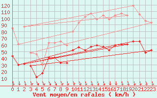 Courbe de la force du vent pour Avignon (84)