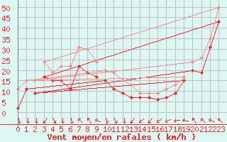 Courbe de la force du vent pour Leucate (11)