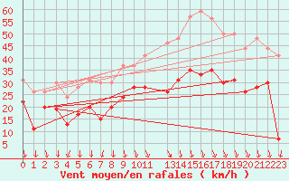 Courbe de la force du vent pour Ambrieu (01)