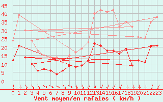 Courbe de la force du vent pour Marsillargues (34)