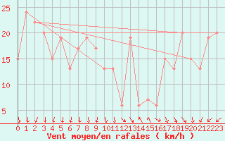 Courbe de la force du vent pour Isle Of Portland