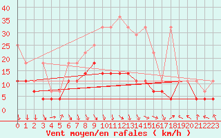 Courbe de la force du vent pour Goettingen