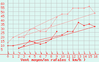 Courbe de la force du vent pour Redesdale