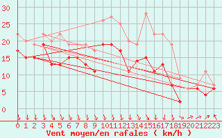 Courbe de la force du vent pour Chlons-en-Champagne (51)